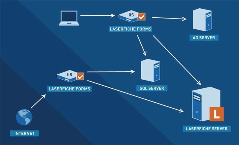 Diagram of the Forms server within the DMZ
