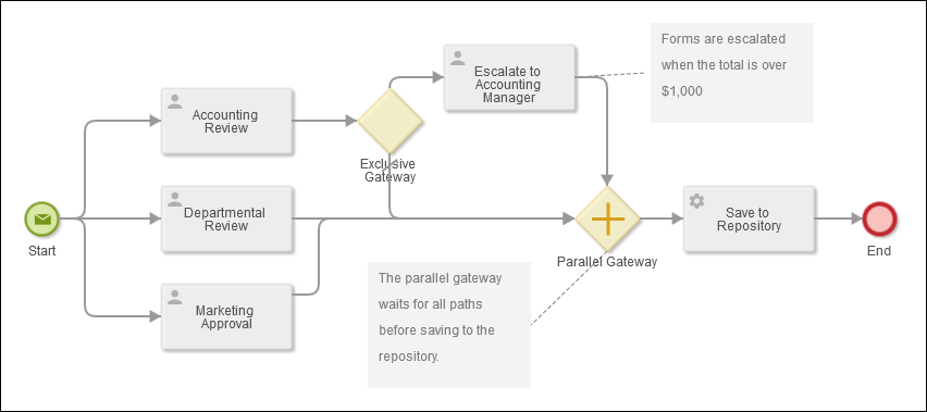 A well-organized process.