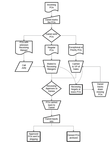 An example process diagram