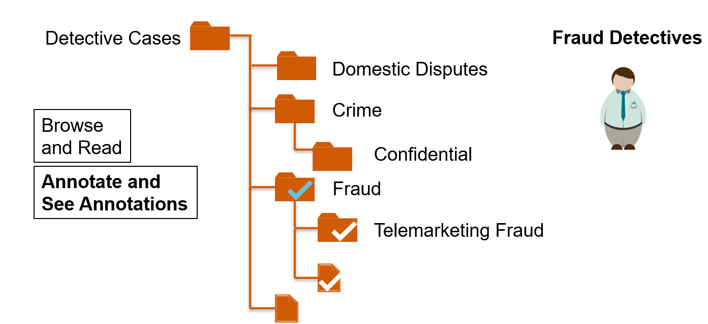 Diagram showing annotate and see annotation rights applied to a smaller section of the folder tree