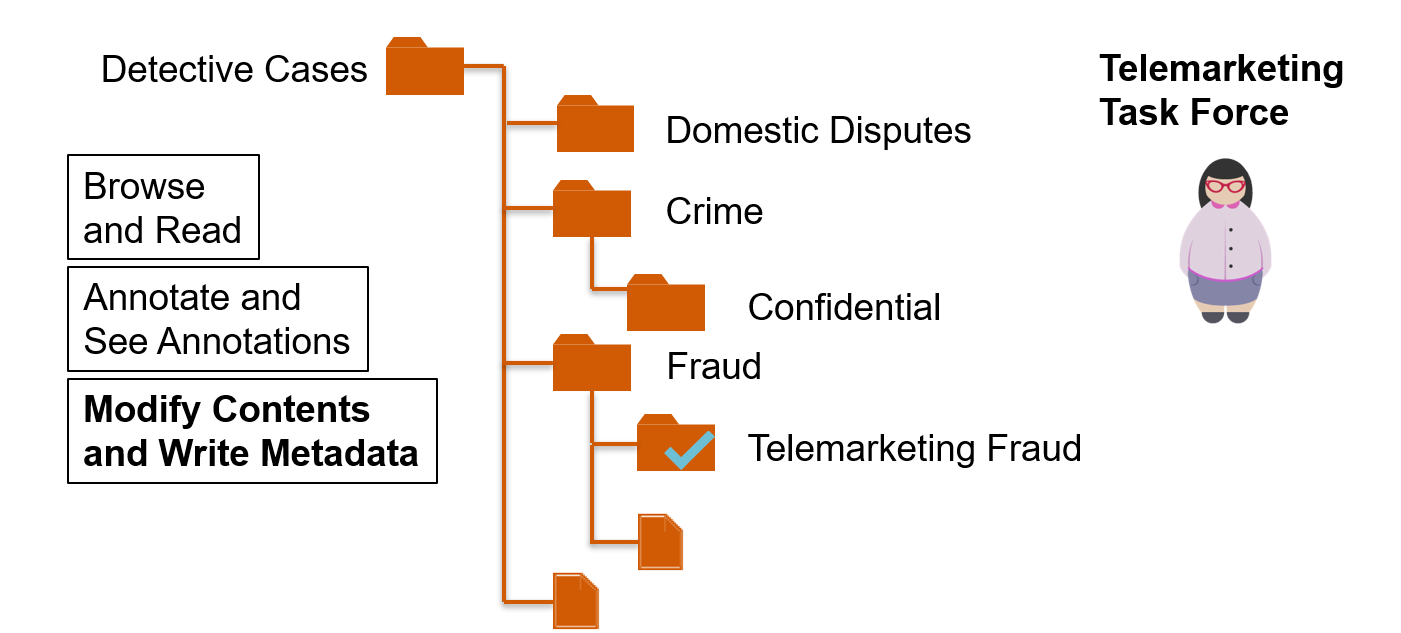 Diagram showing  modify contents and write metadata writes applied to a single folder for a small grouper
