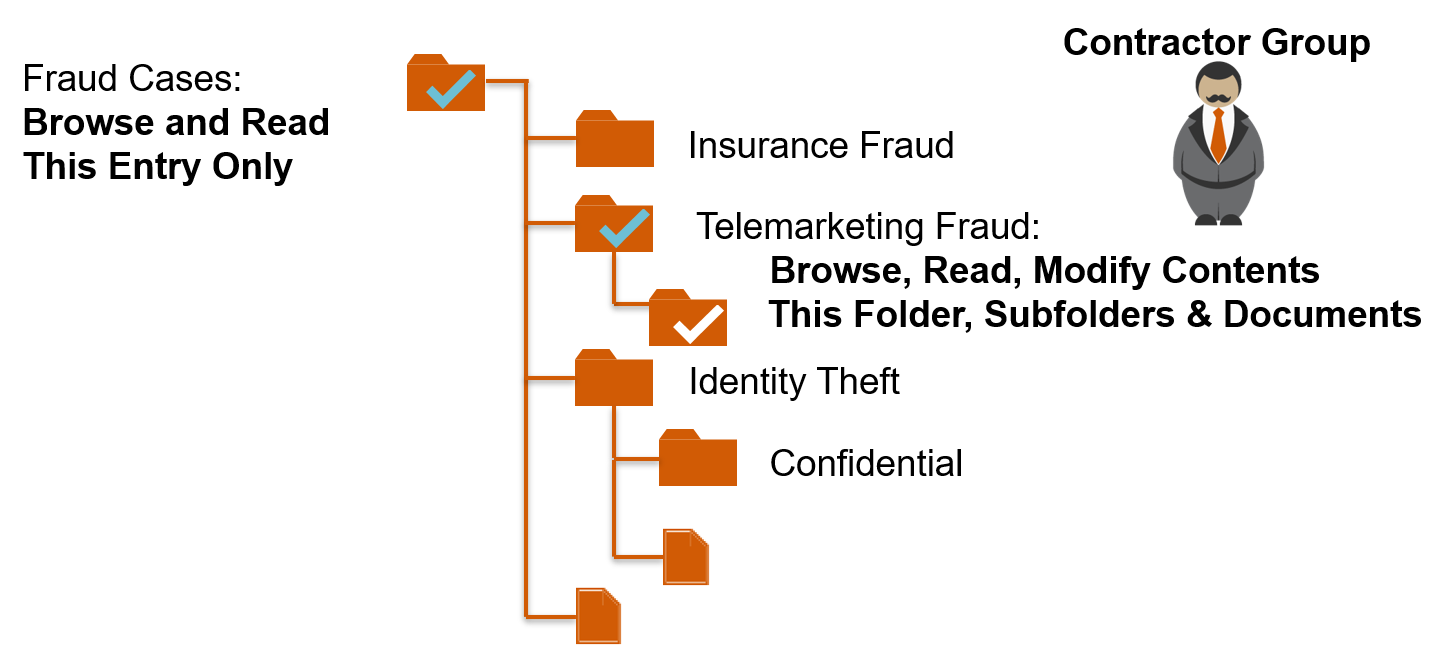 Folder tree showing lots lot of rights applied to the smallest section of the folder tree for the smallest group