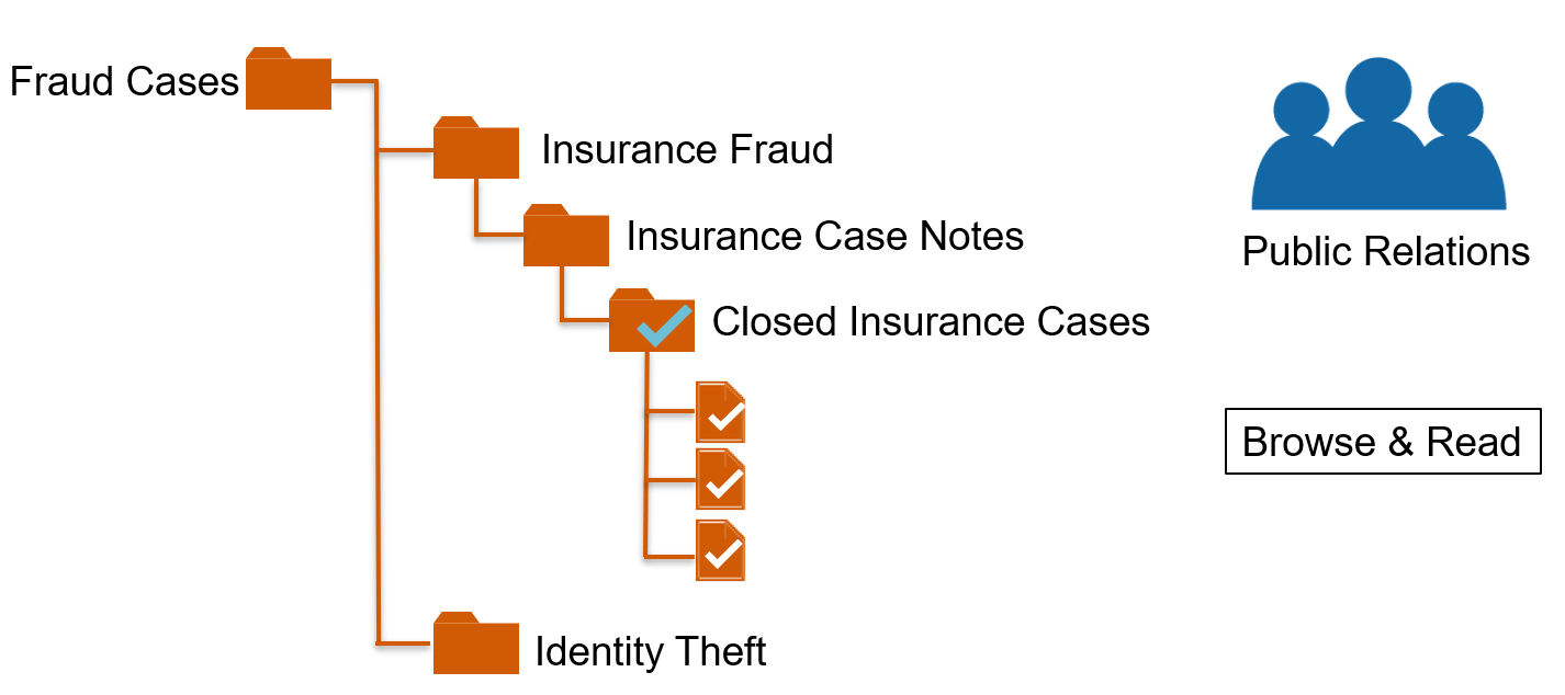 Folder tree showing rights applied to a folder without rights to navigate to that folder