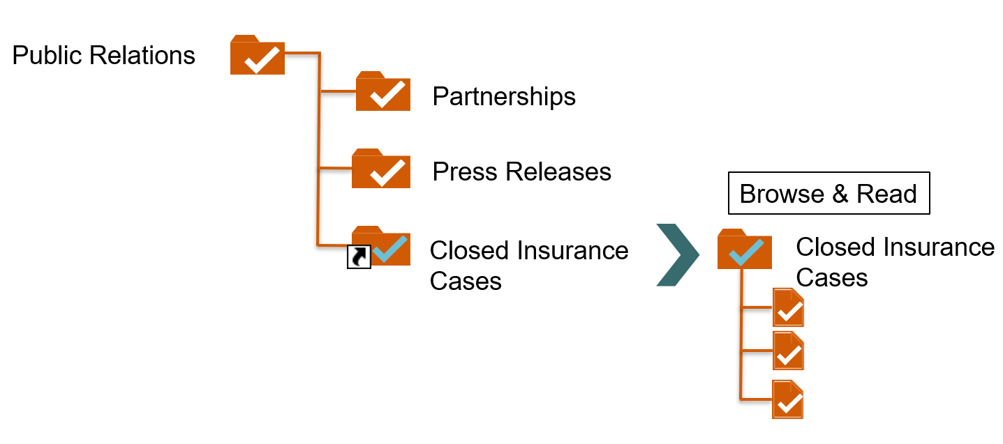 Folder tree that uses a shortcut to give users access to part of the folder tree they can't navigate to