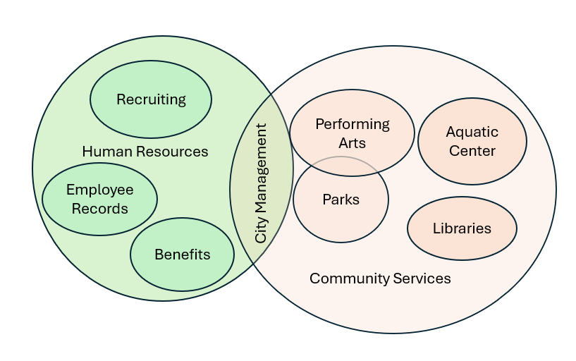 Vendiagram showing how groups of users may overlap