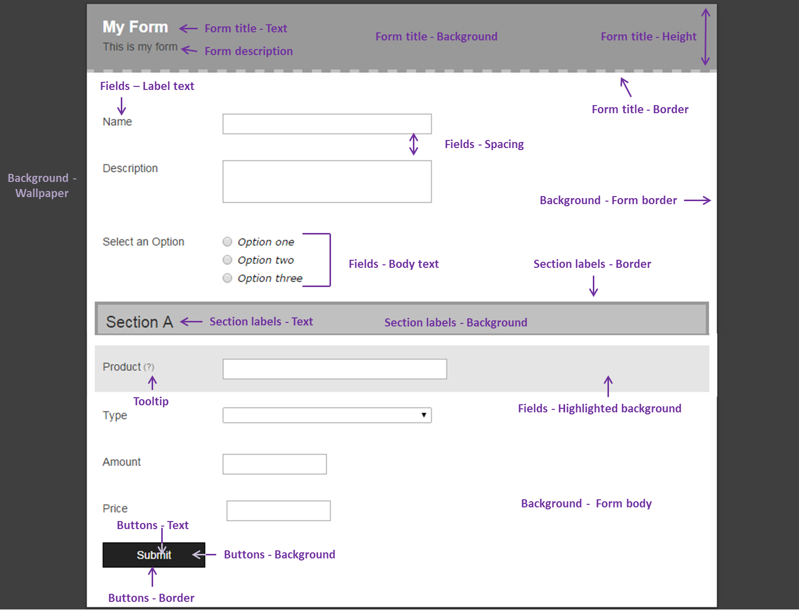 Chart of all the form elements