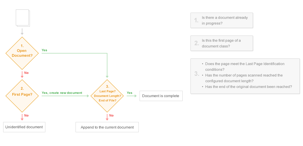 Identification Diagram