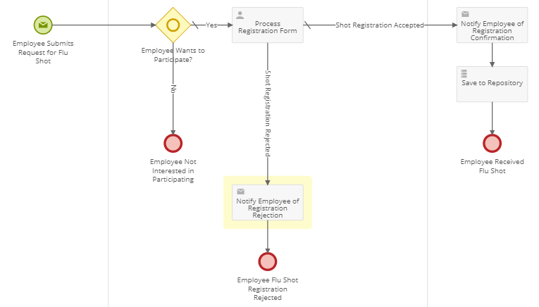 More complicated example of a process.