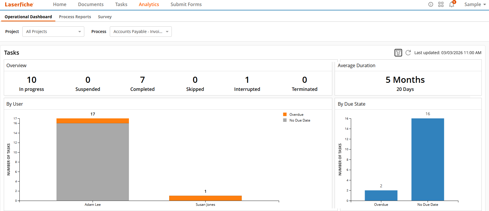 Sample operational dashboard