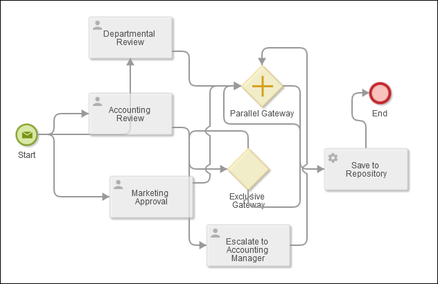 Example of a hard to read process.